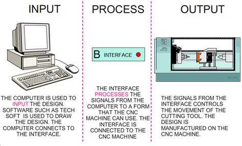 cnc machine input and output|what is a cnc machine pdf.